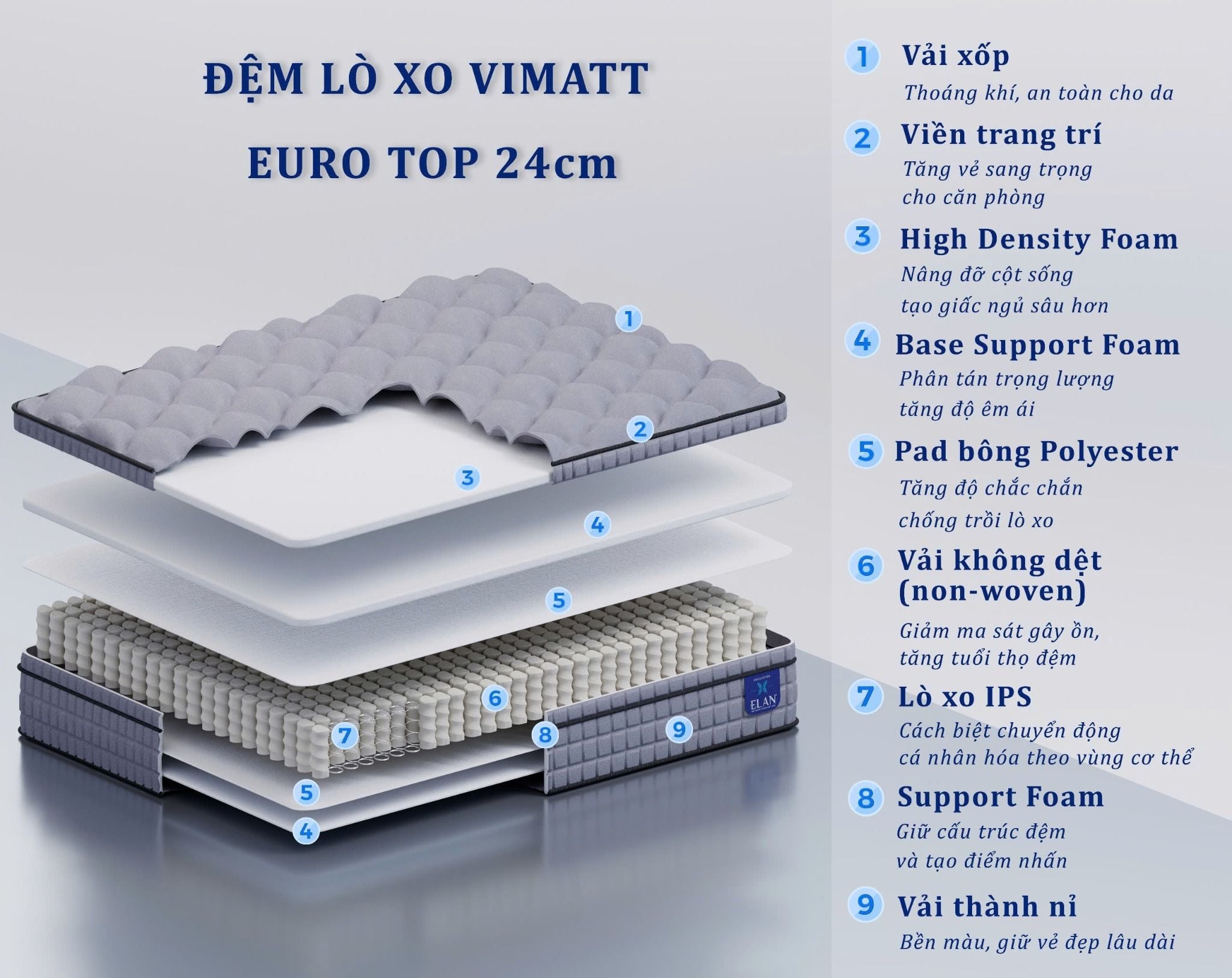 Nệm Lò Xo Elan – Lựa Chọn Phù Hợp Cho Nhà Nghỉ, Khách Sạn Và Resort