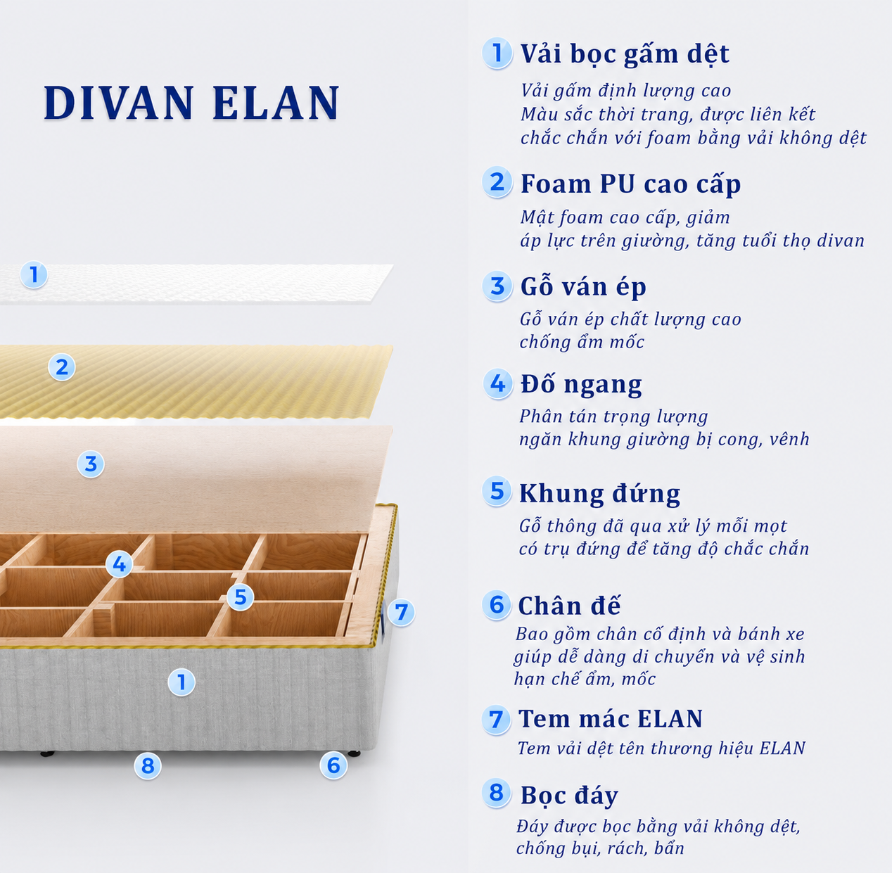 Bên Trong Kệ Giường Divan Elan Có Gì? Giải Mã Kết Cấu 8 Lớp Vững Chắc